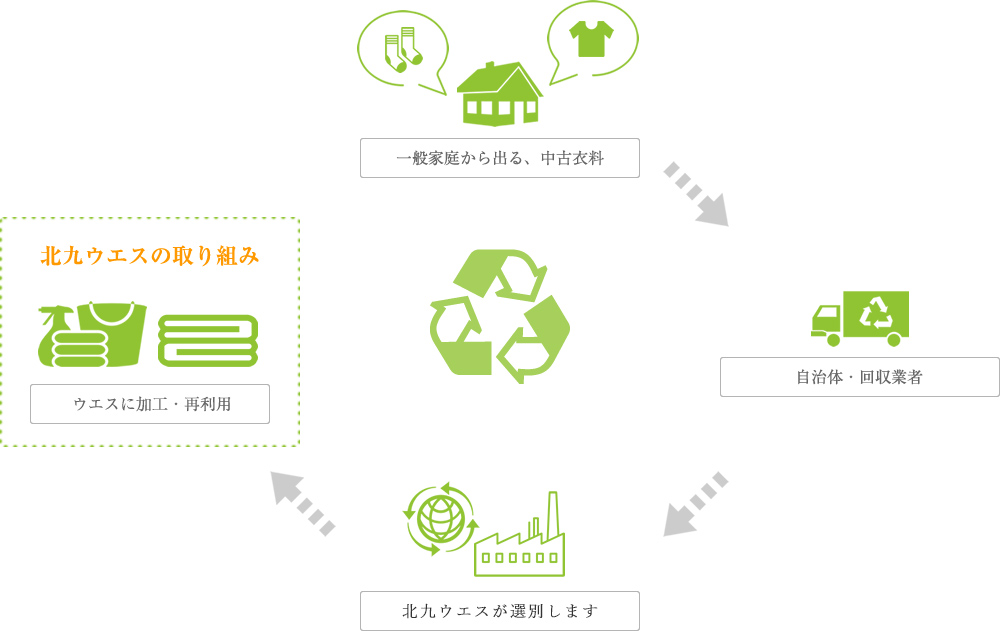 北九ウエスは地球にやさしい繊維リサイクル企業として1着でも多くの衣類を廃棄物から減らし地球環境に取り組んでまいります。